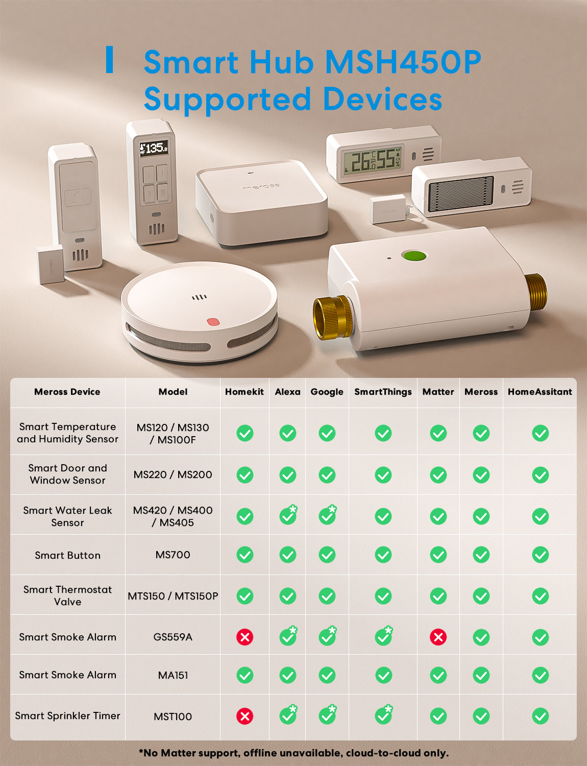 Meross Matter Smart Hub Pro, MSH450P