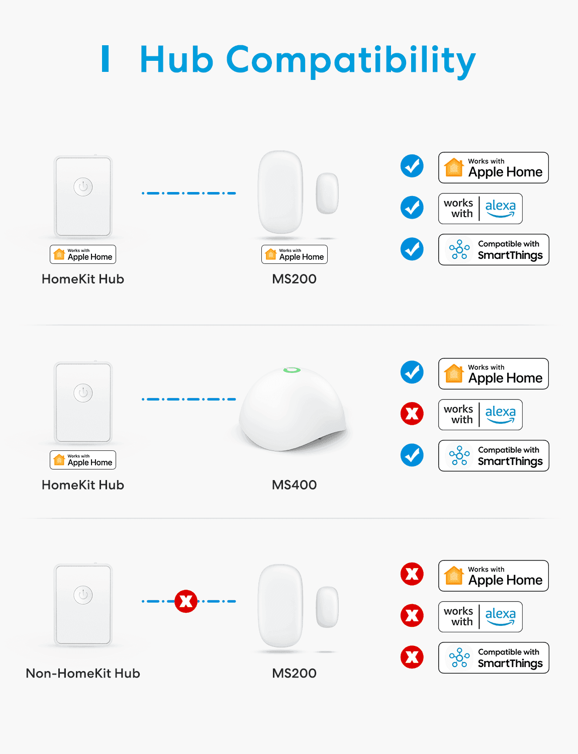 Meross Smart Door and Window Sensor Kit, MS200HK