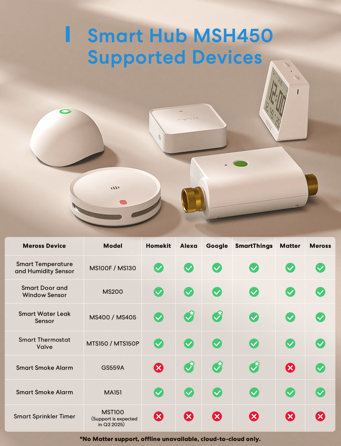 Meross Matter Smart Hub, MSH450MA