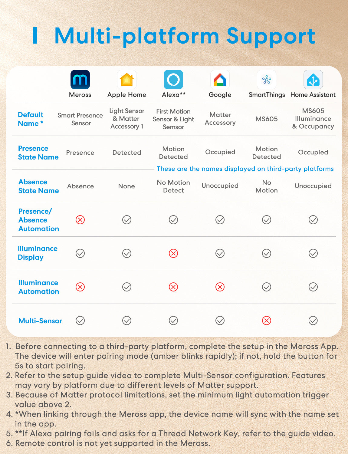 New Meross Thread Smart Presence Sensor, MS605