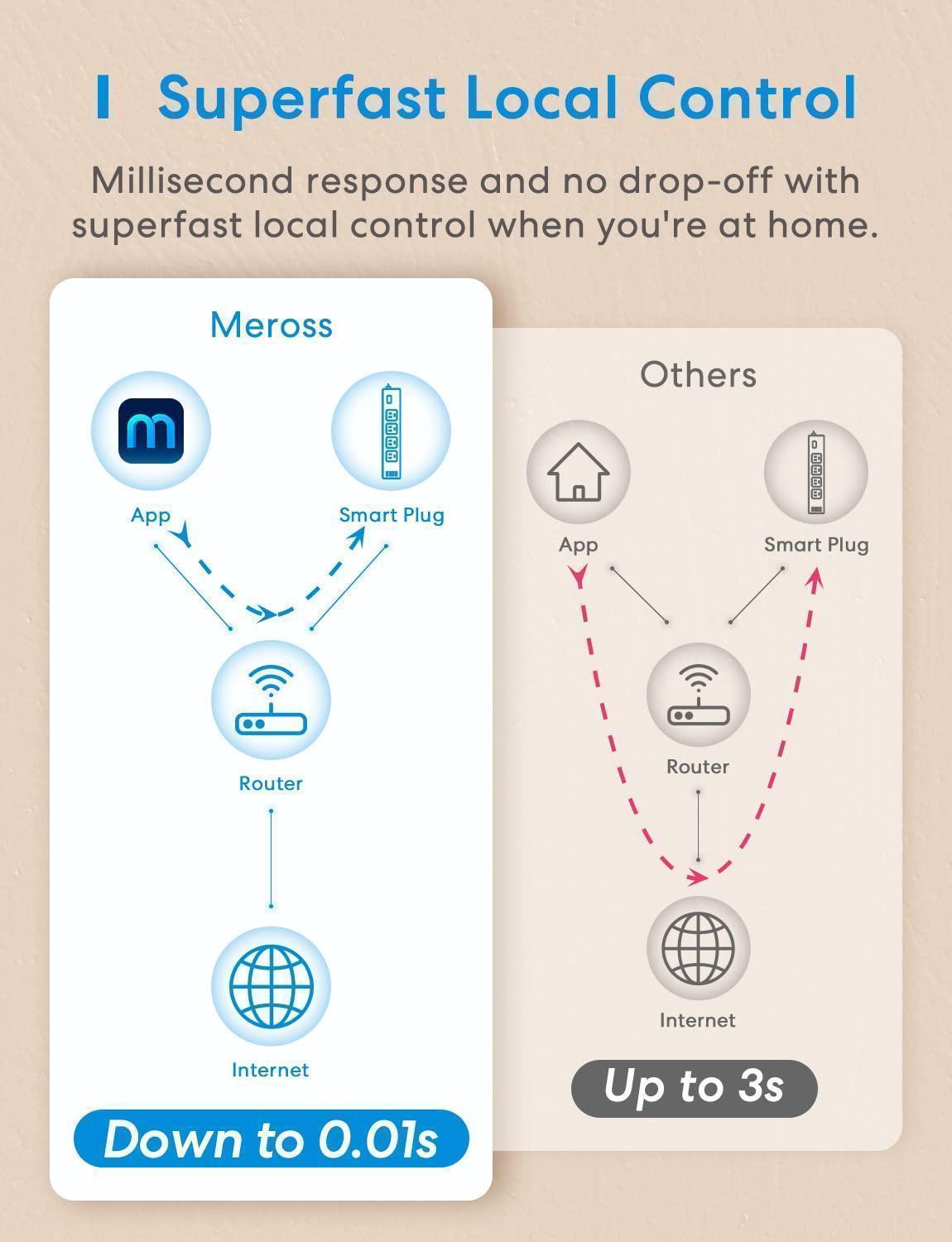 Meross Smart Power Strip, MSS425FHK (US Version)