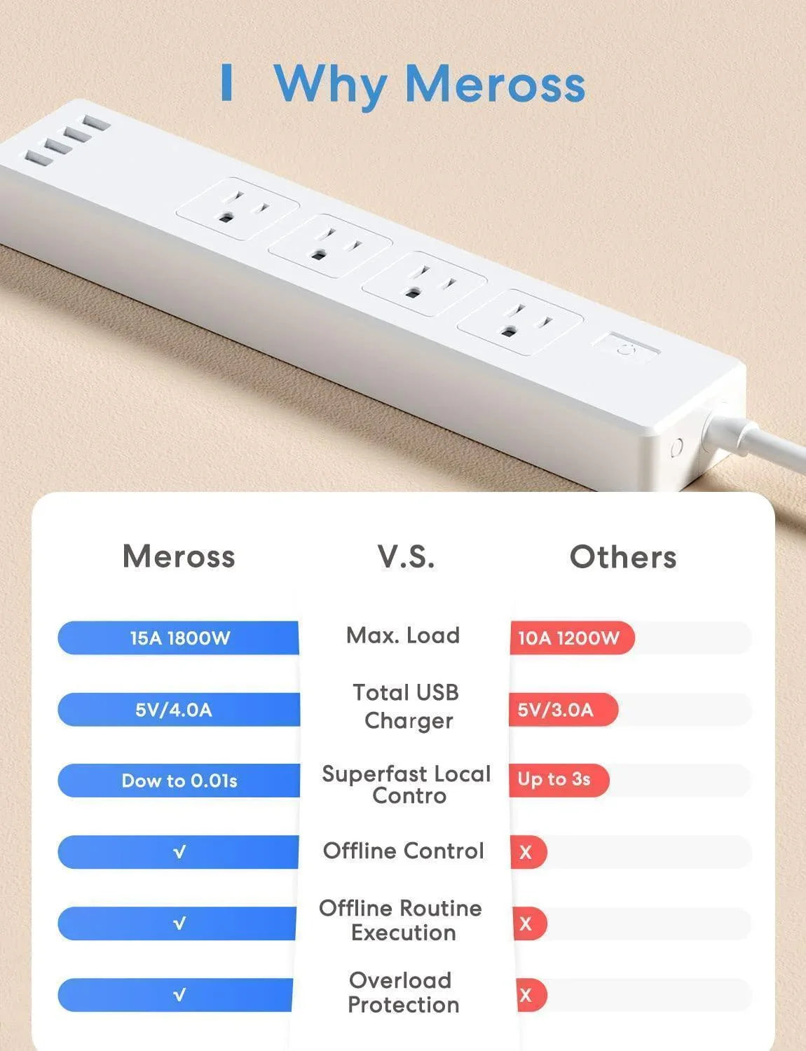 Meross Smart Power Strip, MSS425FHK (US Version)