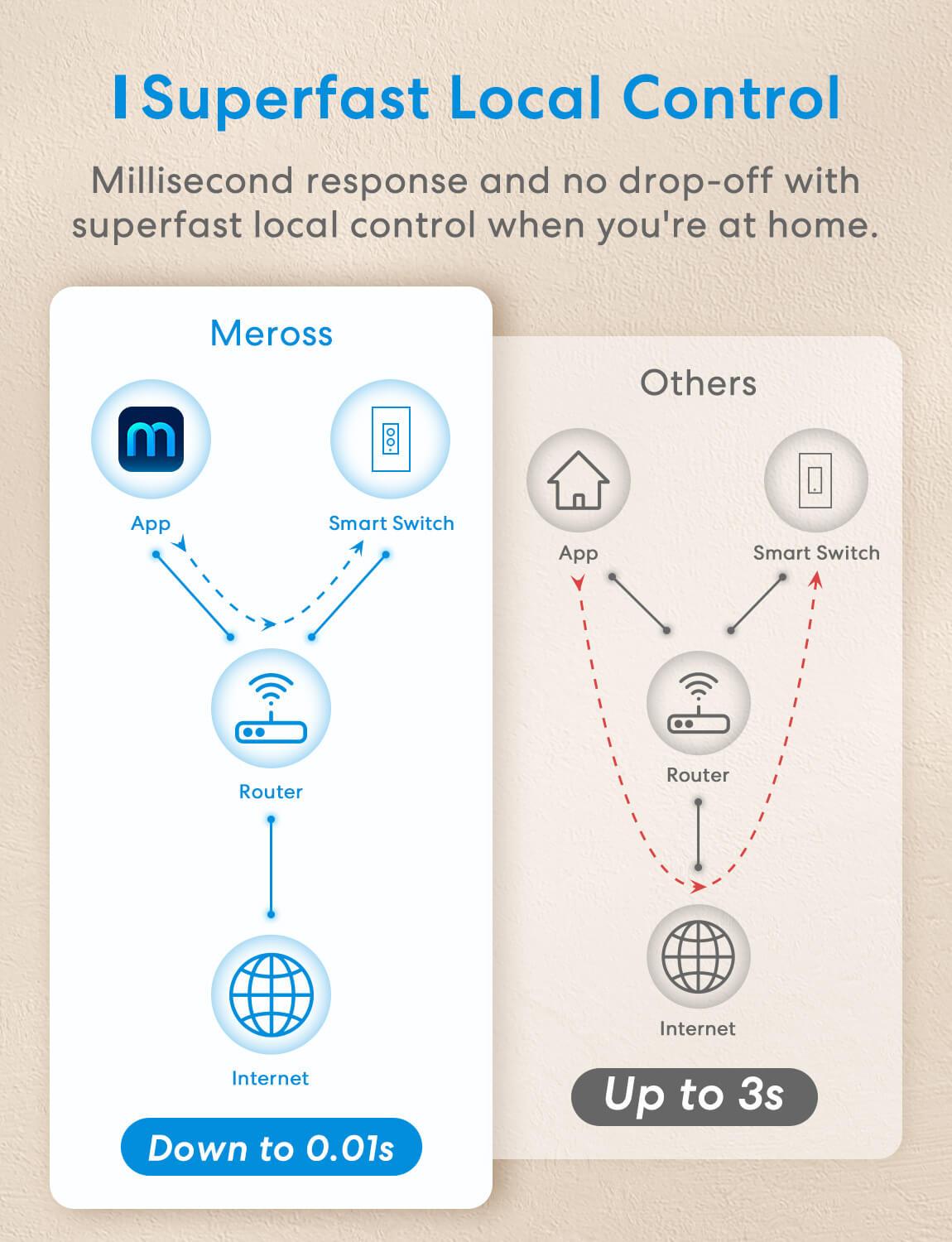 Meross Single Pole Smart Dimmer Switch, MSS560XHK, 2-Pack (US/CA Version)