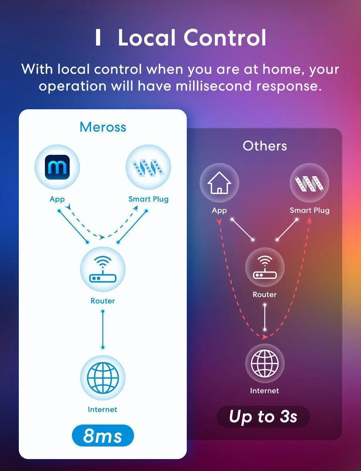 Meross RGB Smart LED Light Strip, MSL320HK(US/AU)