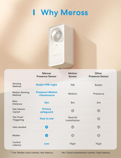 Meross Matter Smart Presence Sensor, MS600