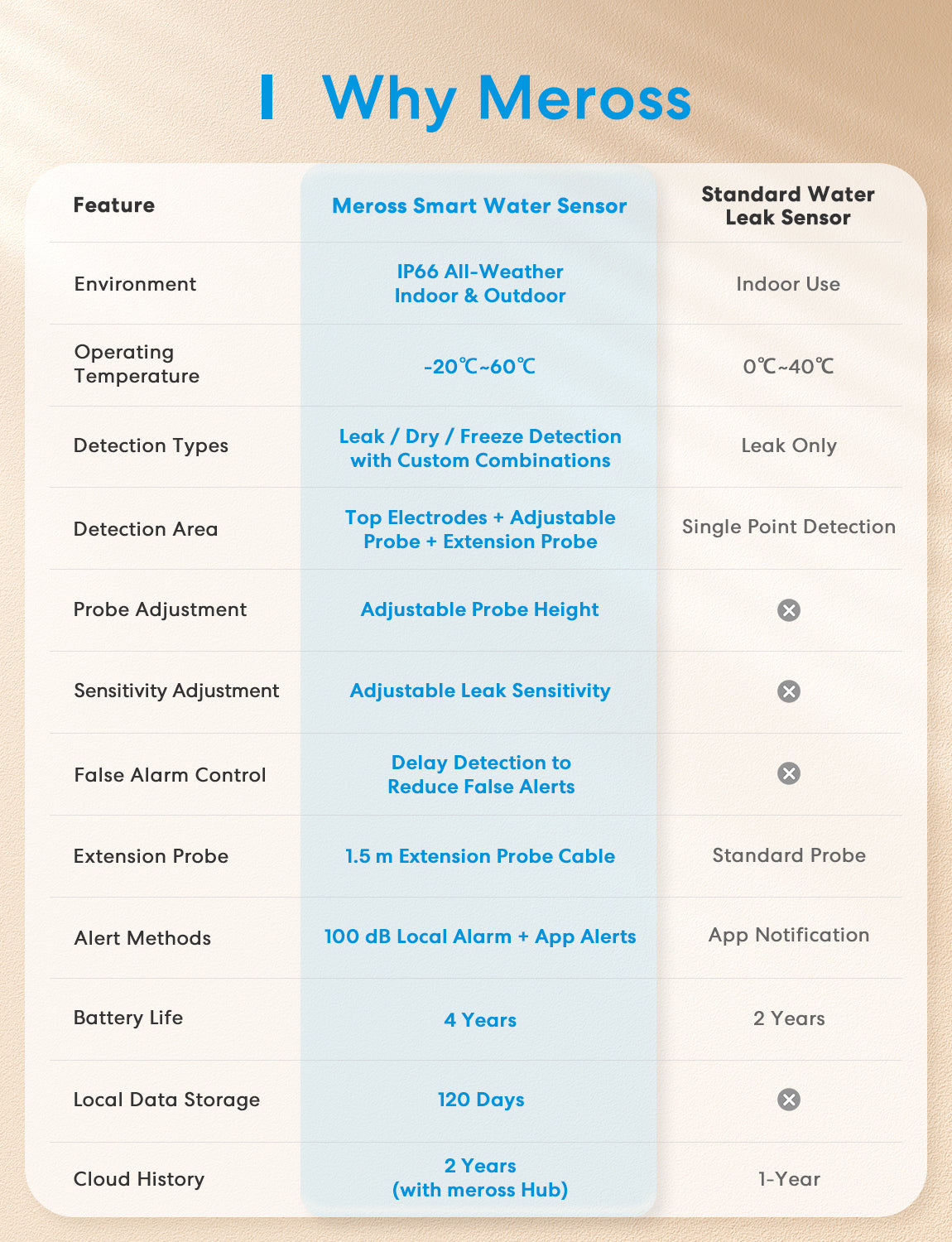 Meross Smart Multi-Function Water Leak Sensor Kit, MS420H