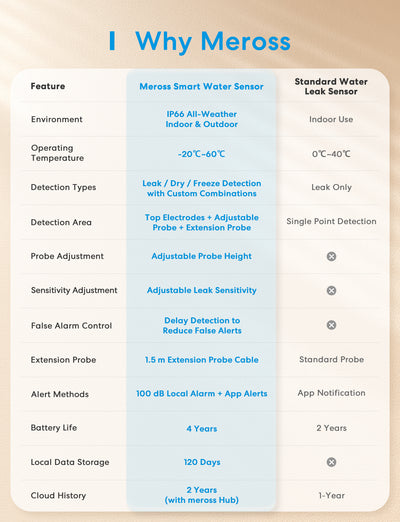 Meross Smart Multi-Function Water Leak Sensor Kit, MS420H