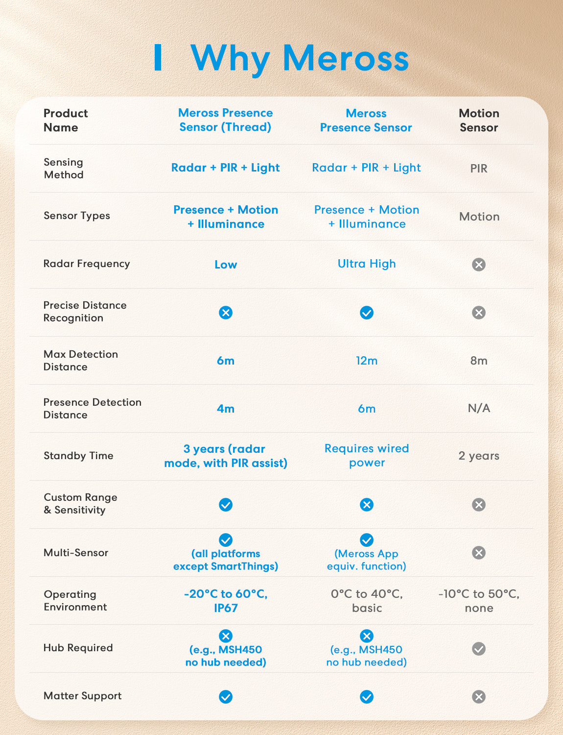 New Meross Thread Smart Presence Sensor, MS605
