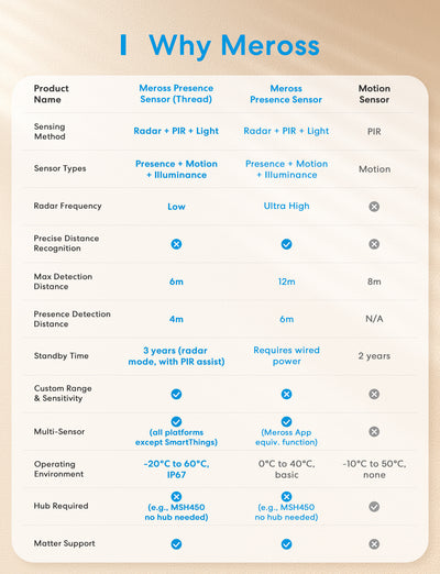 New Meross Thread Smart Presence Sensor, MS605