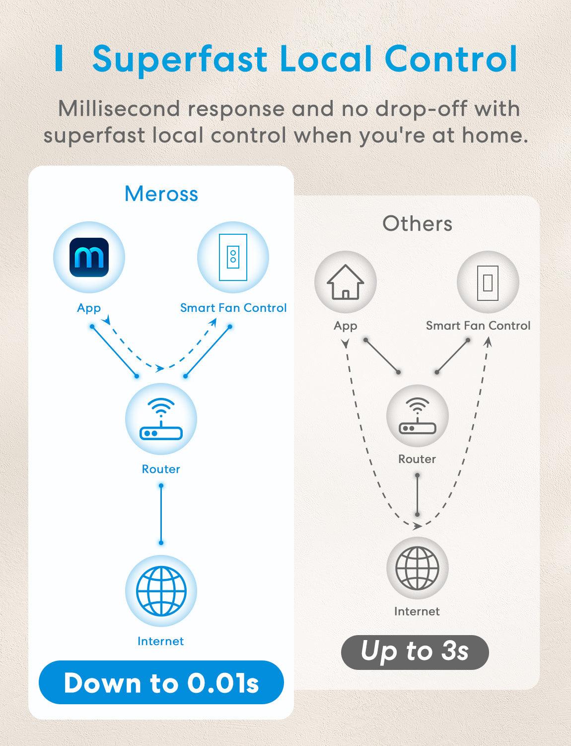 Meross Wi-Fi Smart Fan and Light Wall Switch, MFC100HK (US/CA Version)