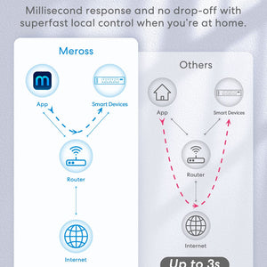 Mulriprise connectée Wi-Fi Meross Smart Power Strip - 4 prises