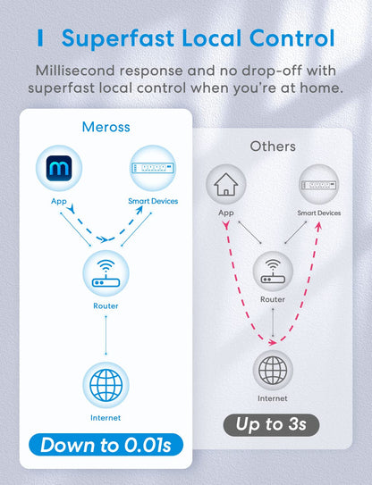 Meross Smart Power Strip, MSS425FHK (UK Version)