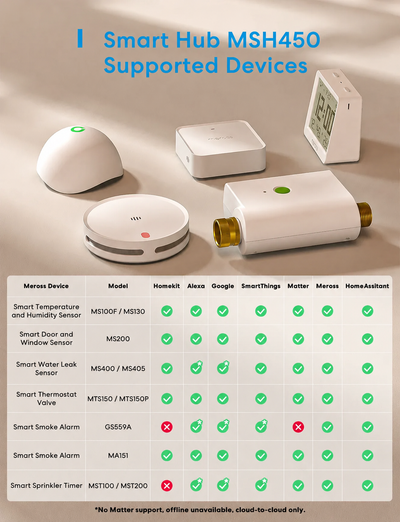 Meross Matter Smart Hub, MSH450MA