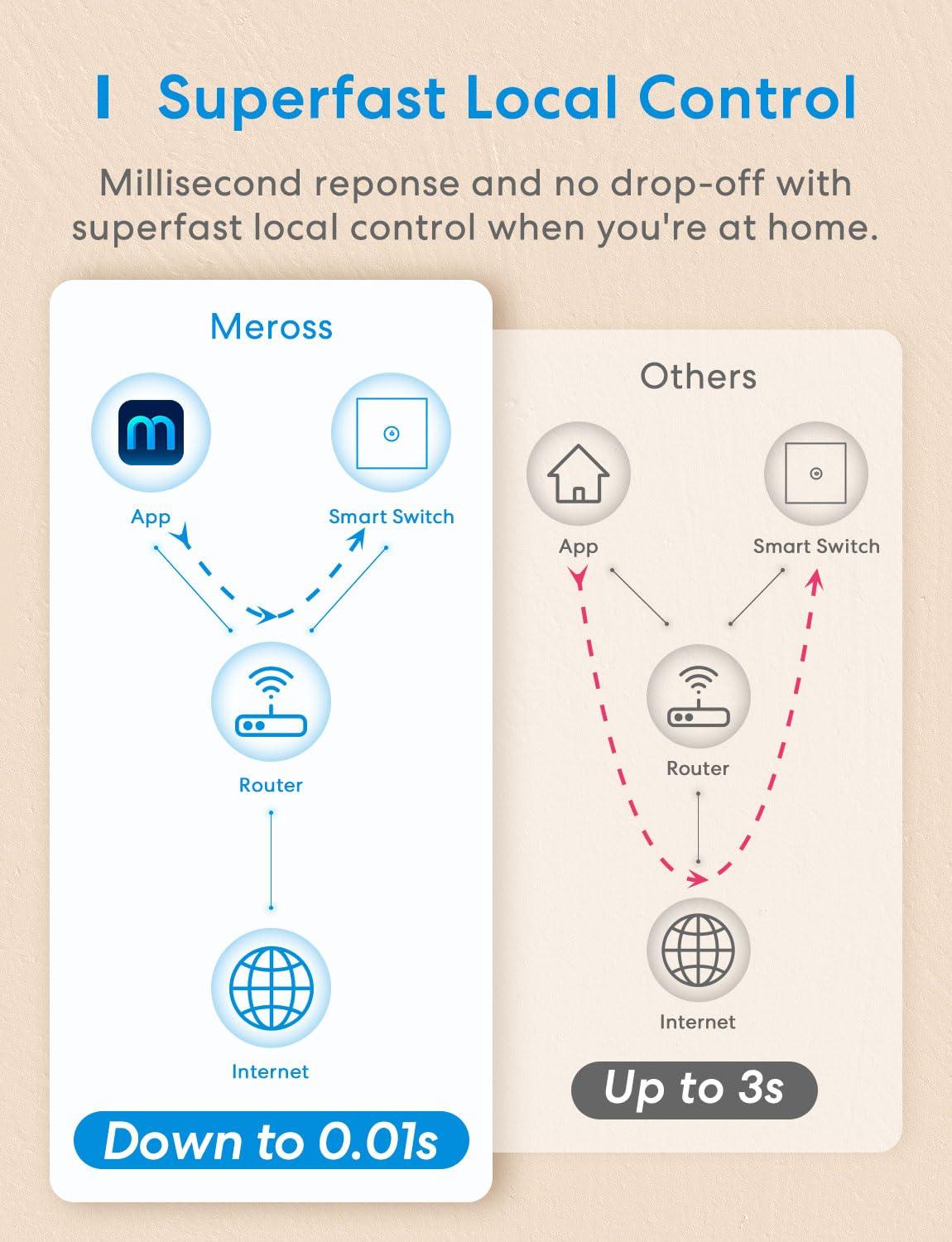 Meross Smart One Way Light Switch, MSS510HK-Touch (EU/UK Version)