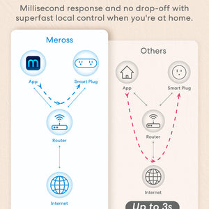 Meross 2 in 1 Smart Wi-Fi Plug, MSS120BHK (US/CA Version)