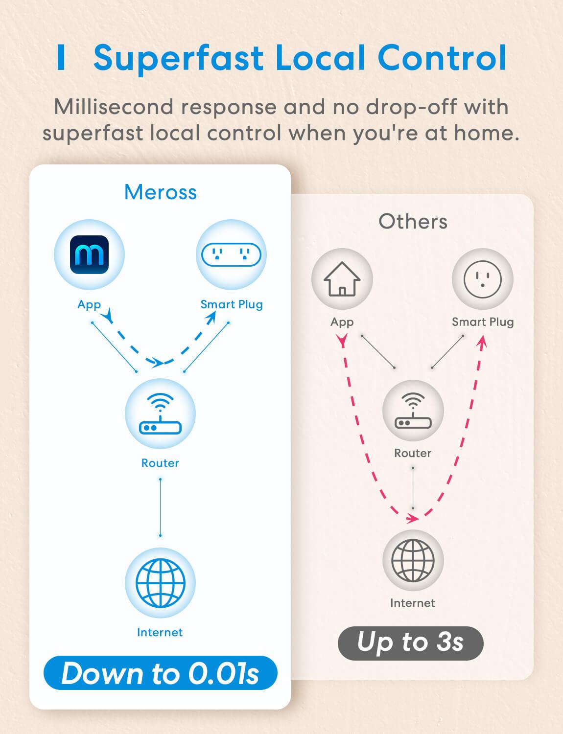 Meross 2 in 1 Smart Plug, MSS120BHK (US/CA Version)