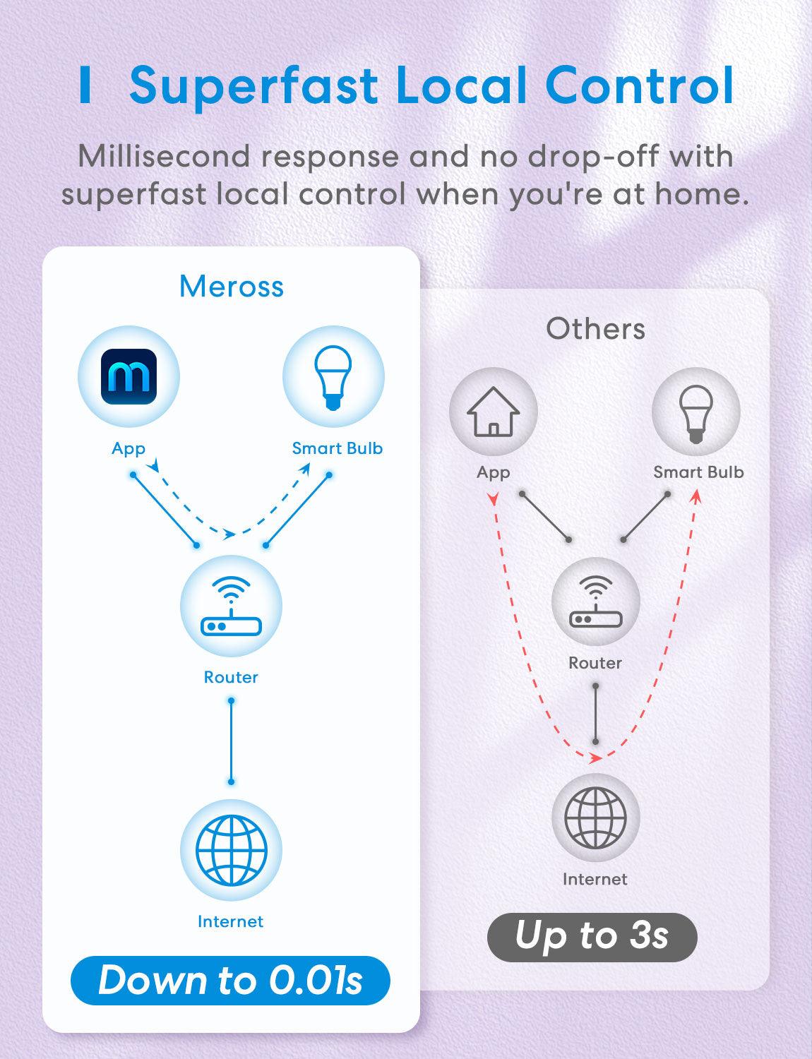 Meross Smart LED Light Bulb, MSL120HK, 2 Pack (B22 Base)