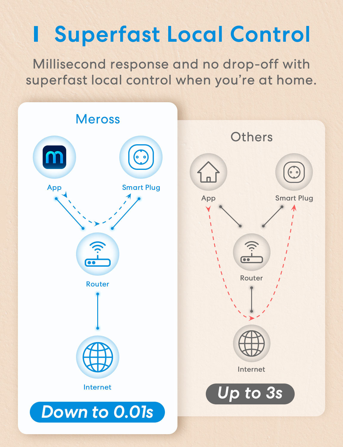 meross Meross Smart Wi-Fi Plug (2 Pack) (MSS210D)