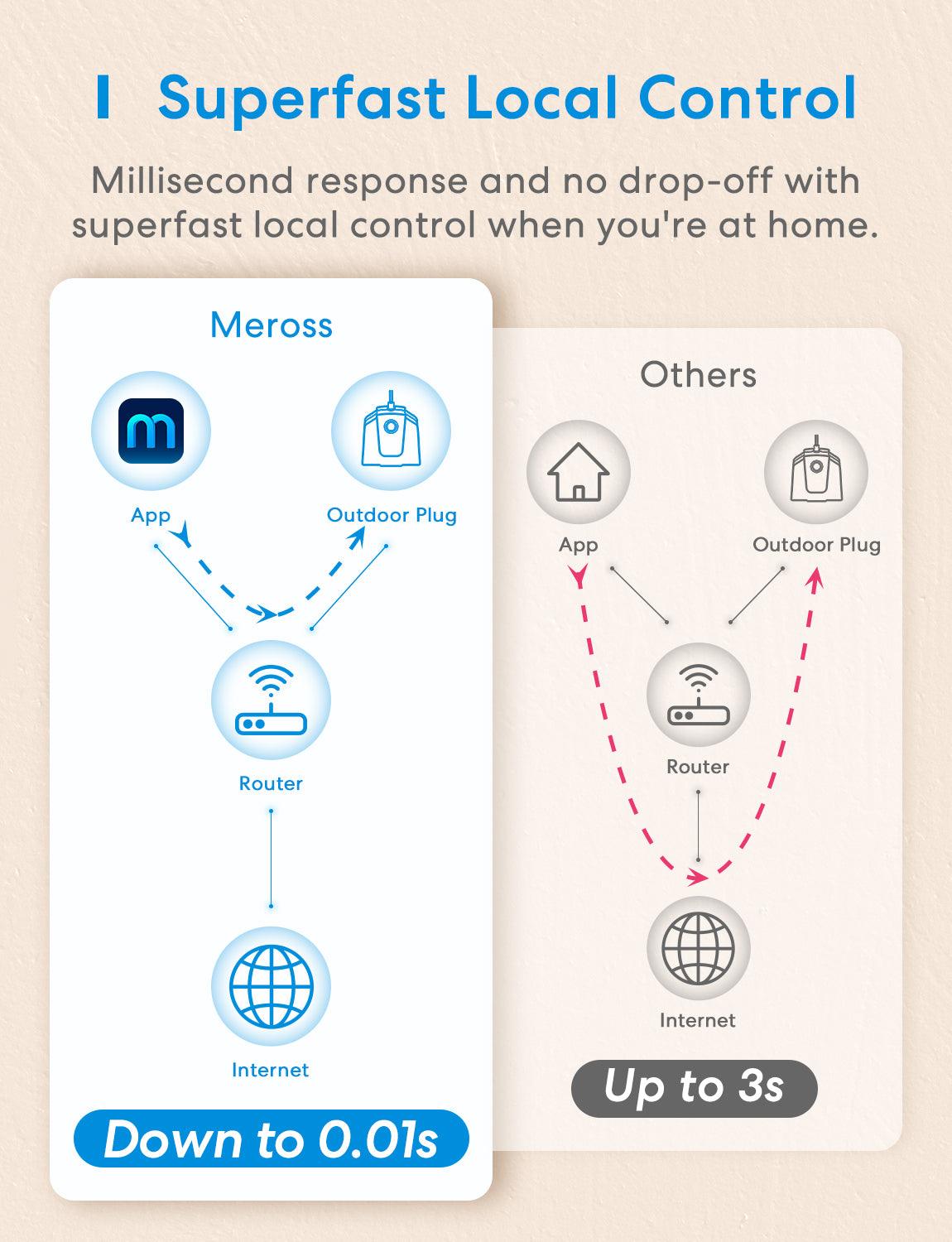 Meross Smart Outdoor Smart Plug, MSS630HK (US/CA Version)