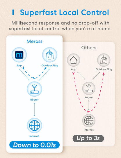 Meross Smart Outdoor Smart Plug, MSS630HK (US/CA Version)