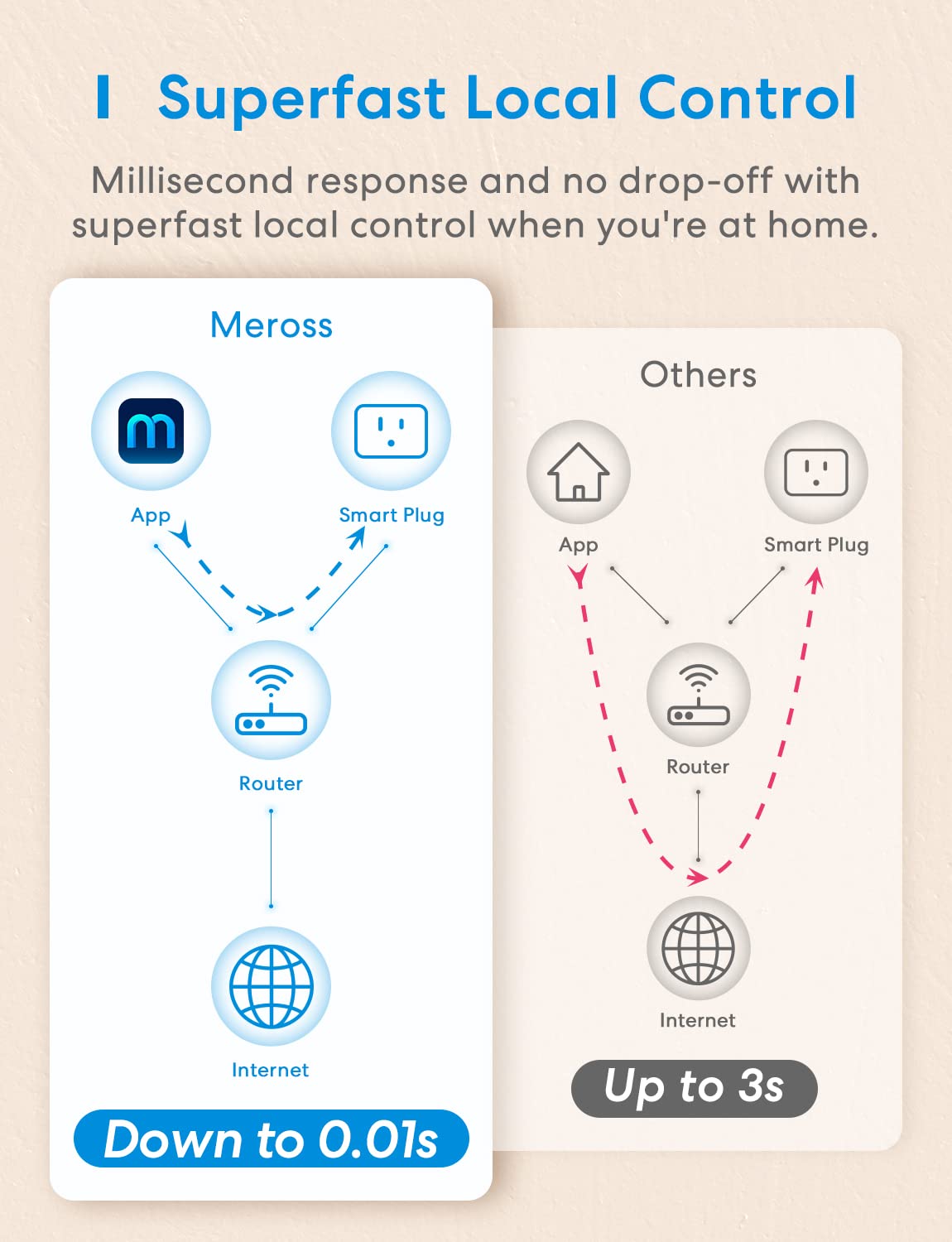 Meross Smart Wi-Fi Plug Mini, MSS110 (US/CA Version)