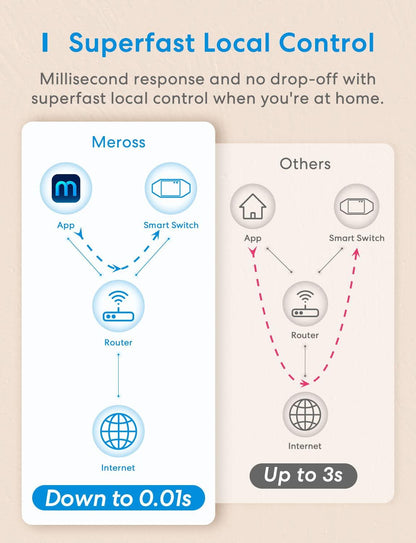 Meross Smart Wi-Fi DIY Switch, MSS710HK, 1-Pack/2-Pack/4-Pack